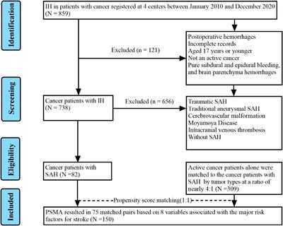 Cancer Related Subarachnoid Hemorrhage: A Multicenter Retrospective Study Using Propensity Score Matching Analysis